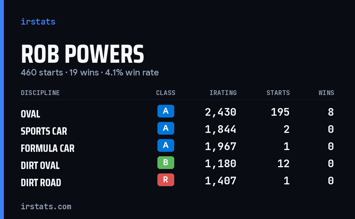Loading... iRacing stats card