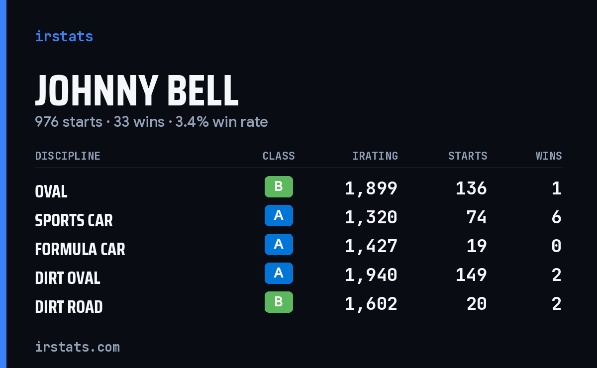 Loading... iRacing stats card