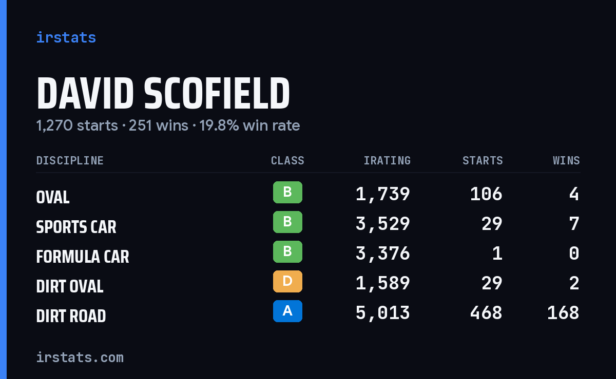 Loading... iRacing stats card