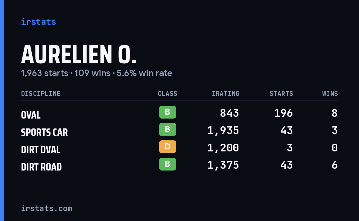 Loading... iRacing stats card