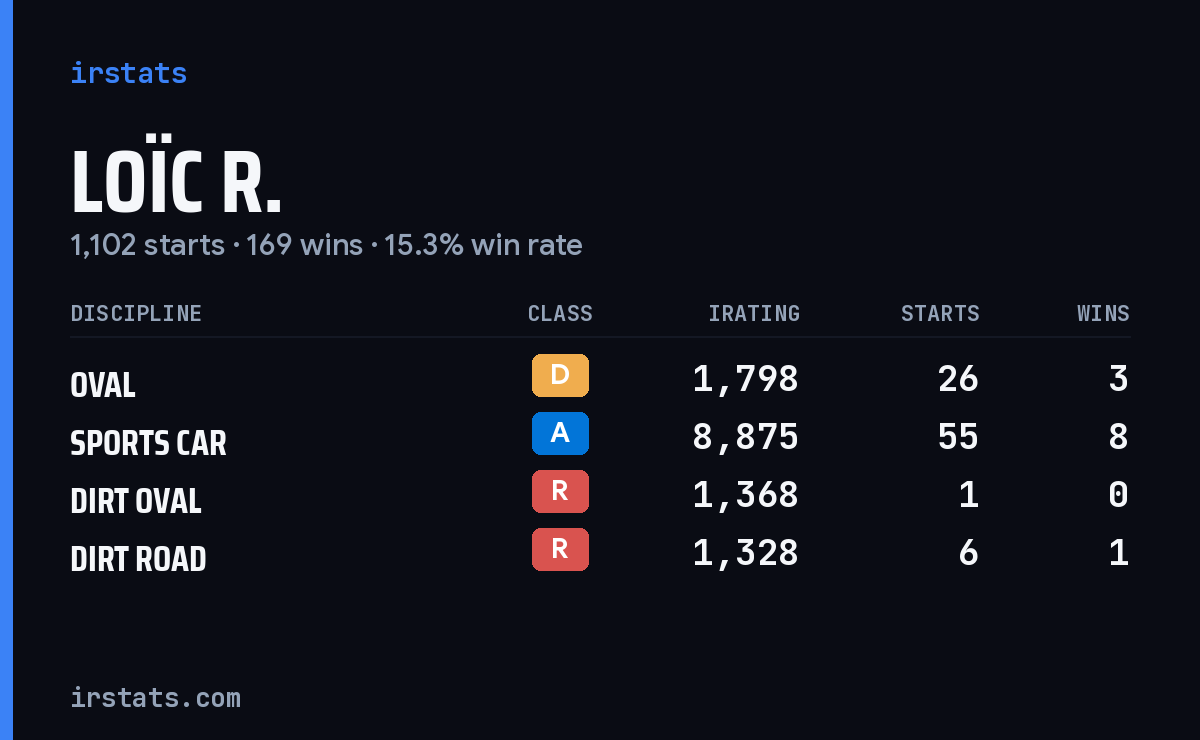 Loading... iRacing stats card