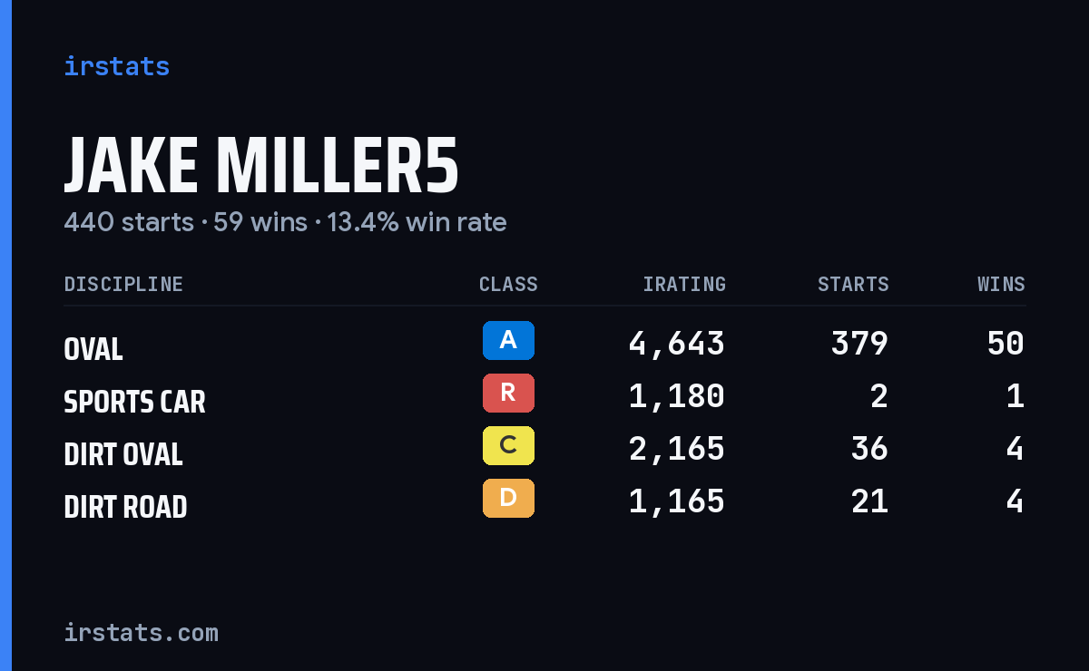 Loading... iRacing stats card
