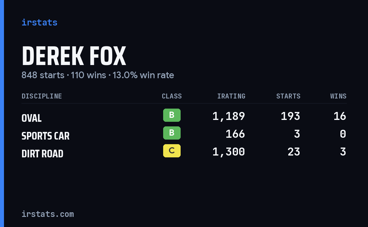 Loading... iRacing stats card