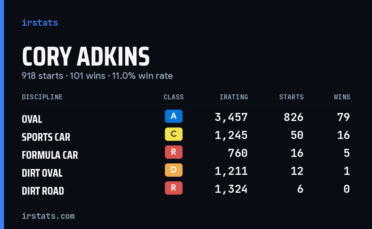 Loading... iRacing stats card