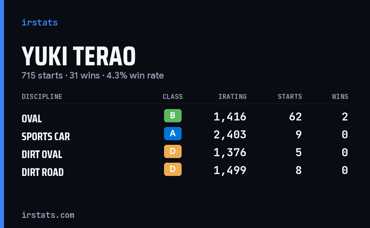 Loading... iRacing stats card