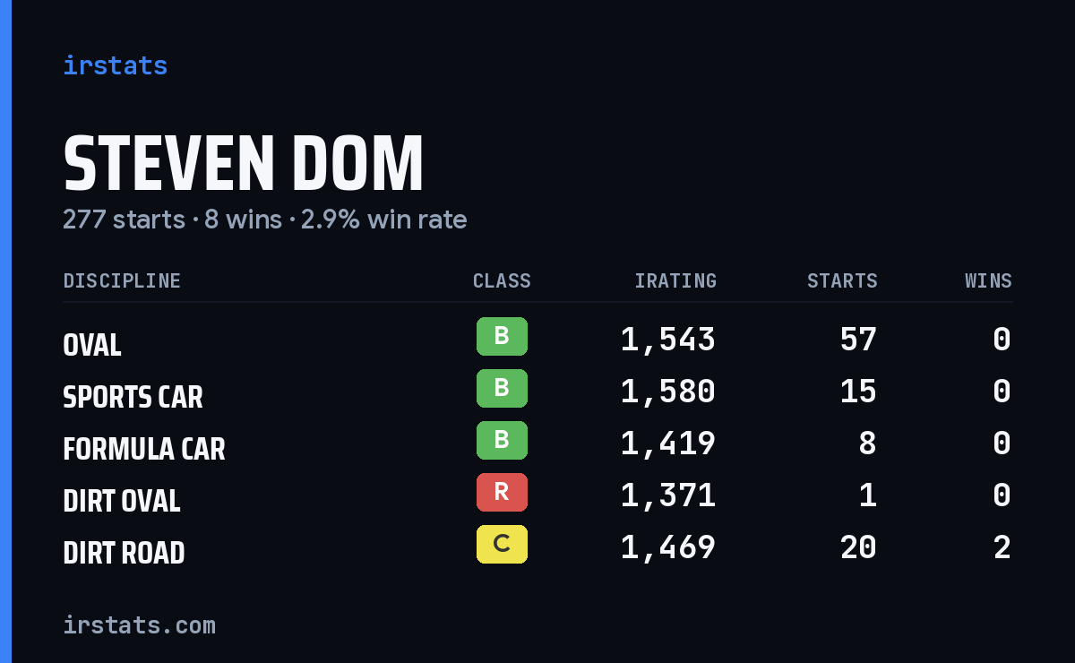 Loading... iRacing stats card
