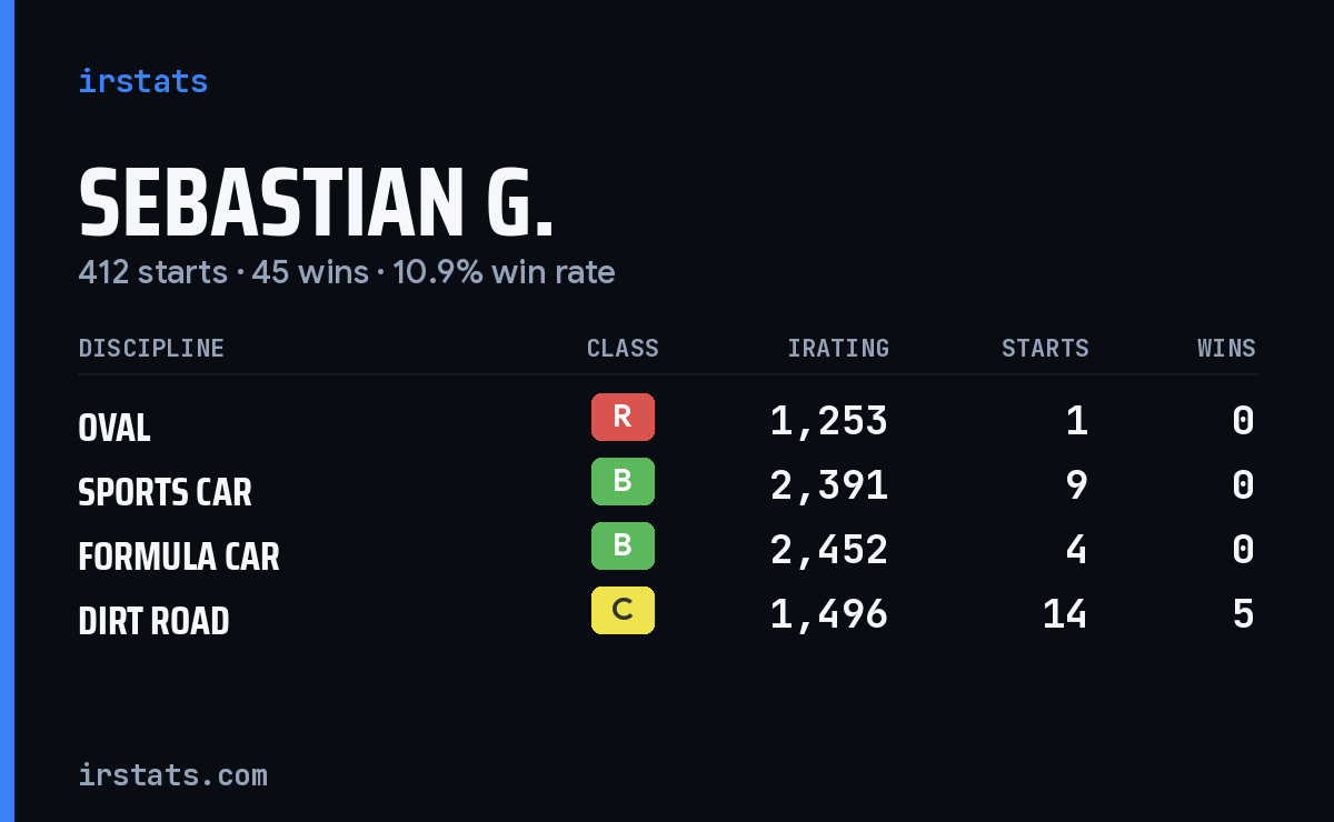 Loading... iRacing stats card