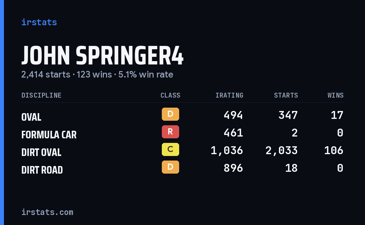 Loading... iRacing stats card