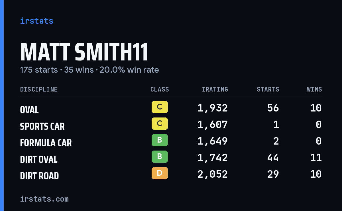 Loading... iRacing stats card