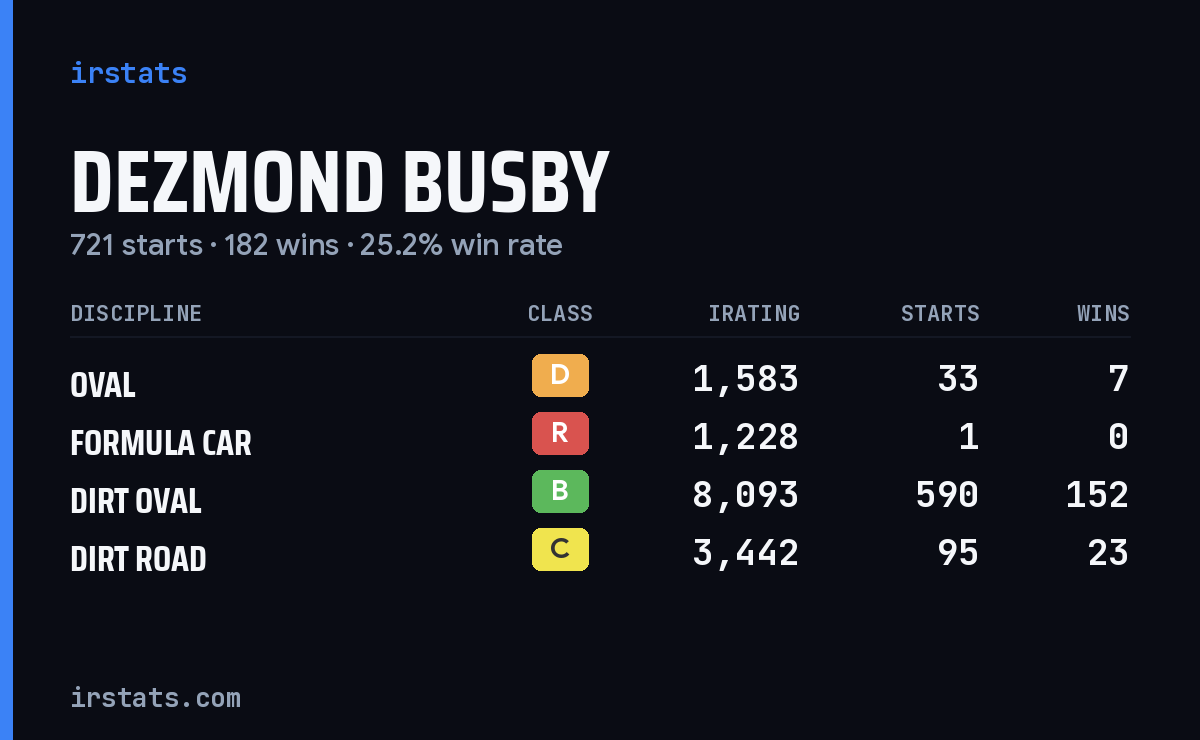 Loading... iRacing stats card