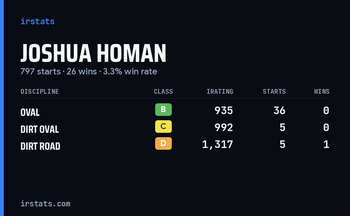 Loading... iRacing stats card