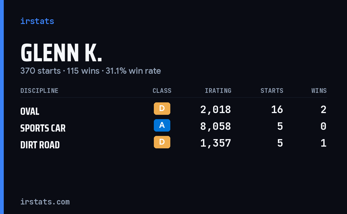 Loading... iRacing stats card