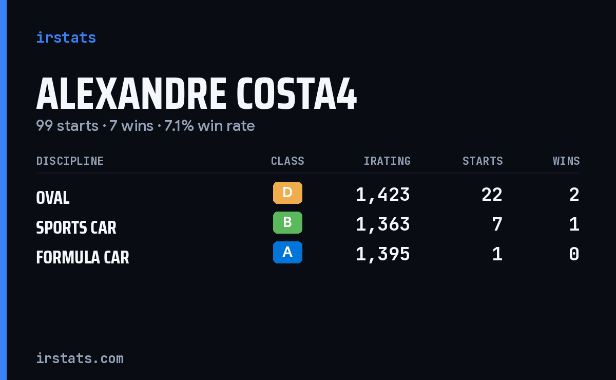 Loading... iRacing stats card