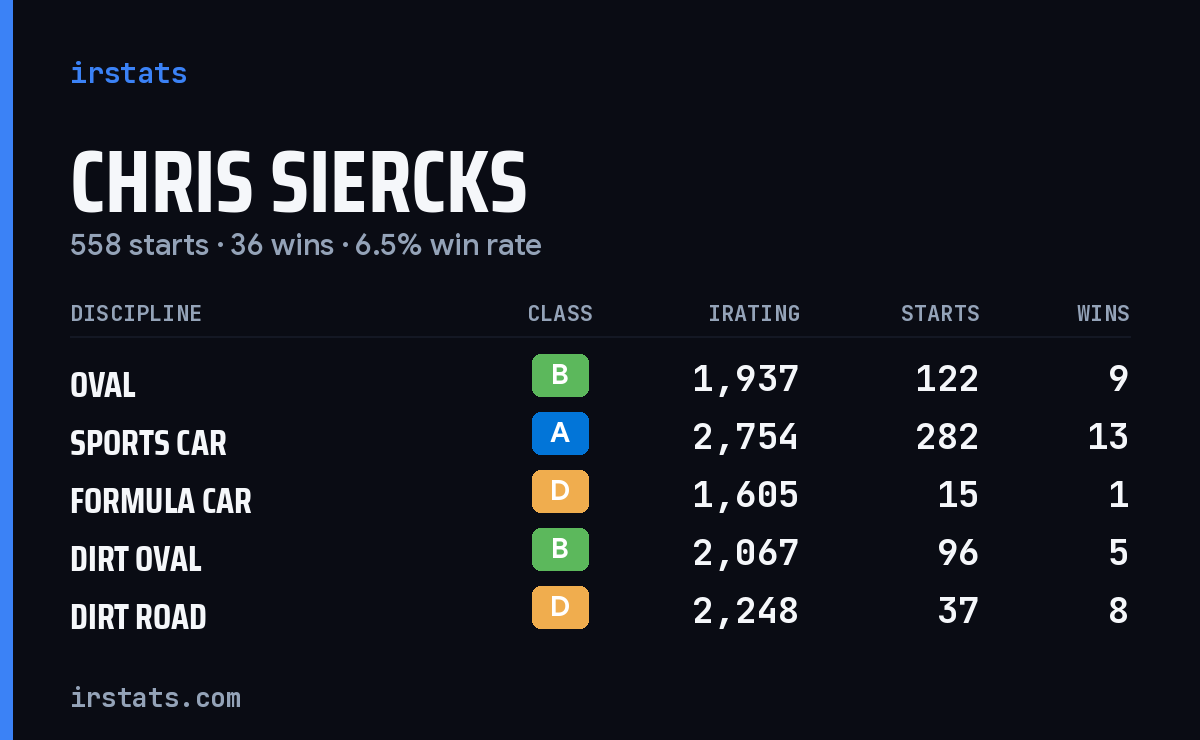 Loading... iRacing stats card