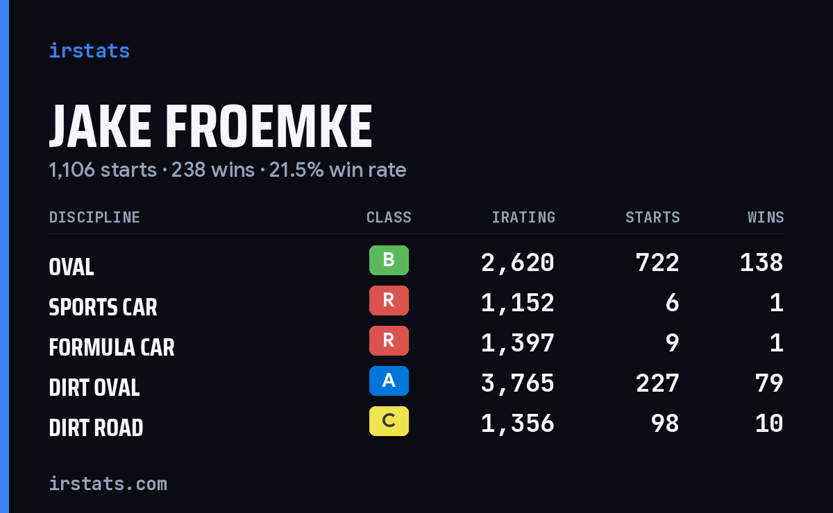 Jake Froemke iRacing stats card