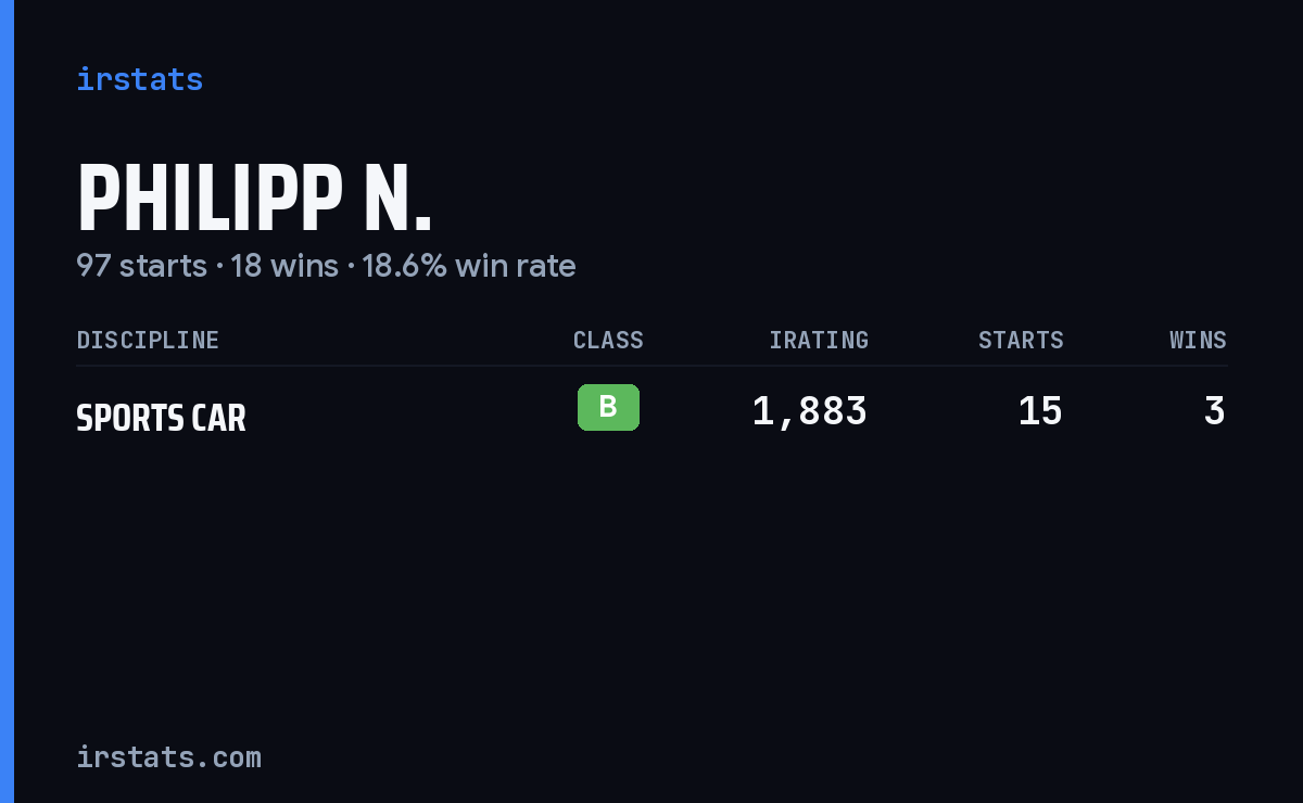 Philipp N. iRacing stats card