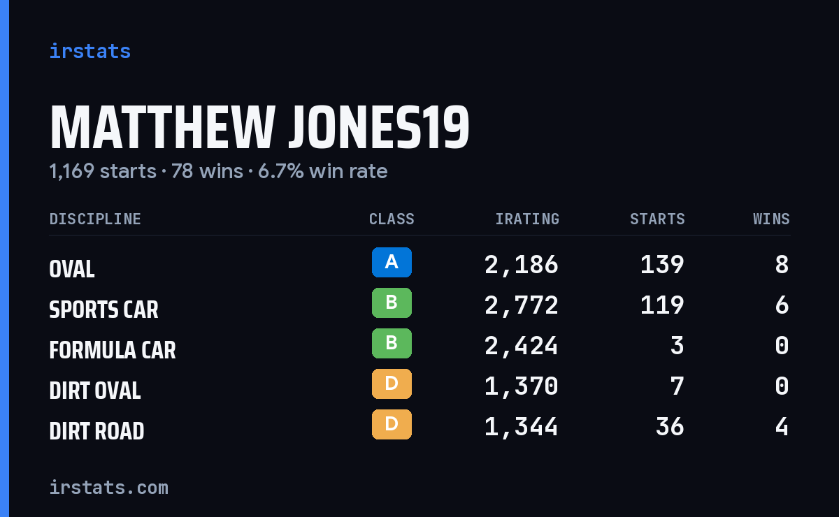 Loading... iRacing stats card