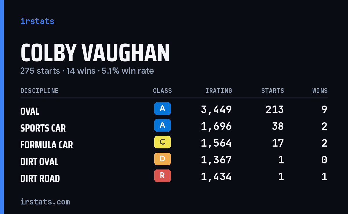 Loading... iRacing stats card