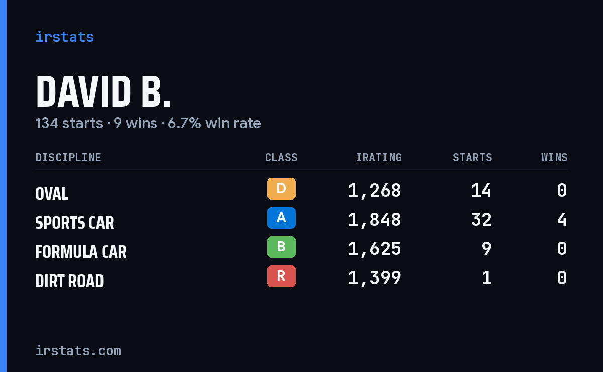Loading... iRacing stats card