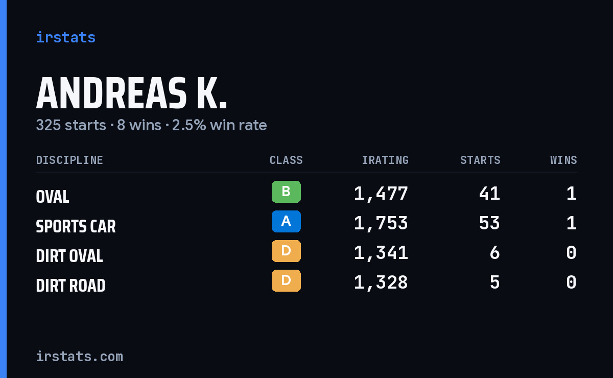 Loading... iRacing stats card