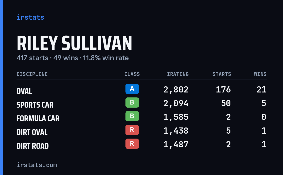 Loading... iRacing stats card
