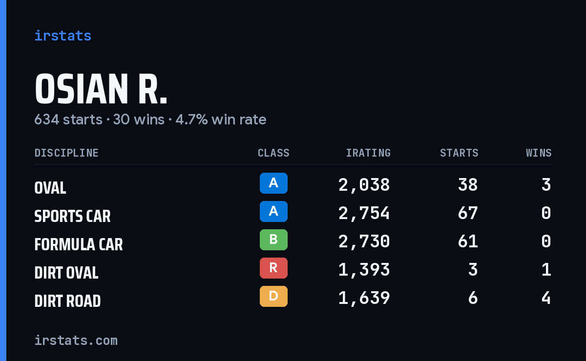 Loading... iRacing stats card