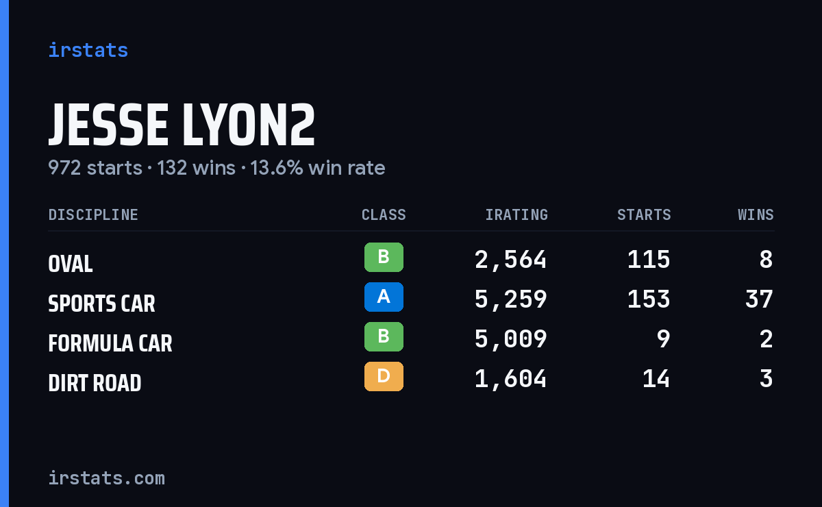 Loading... iRacing stats card
