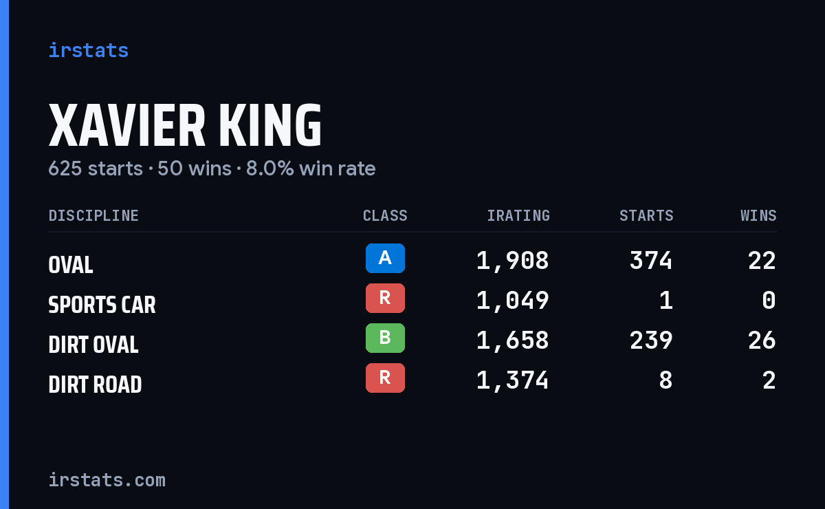Xavier King iRacing stats card