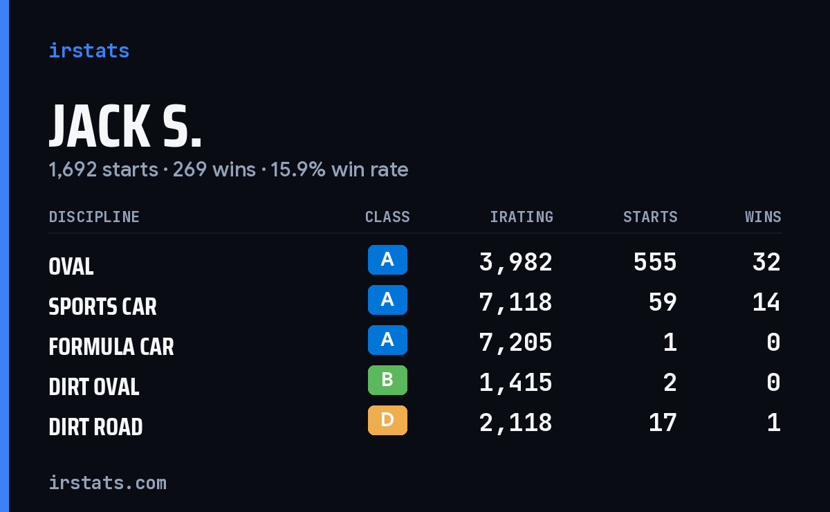Loading... iRacing stats card