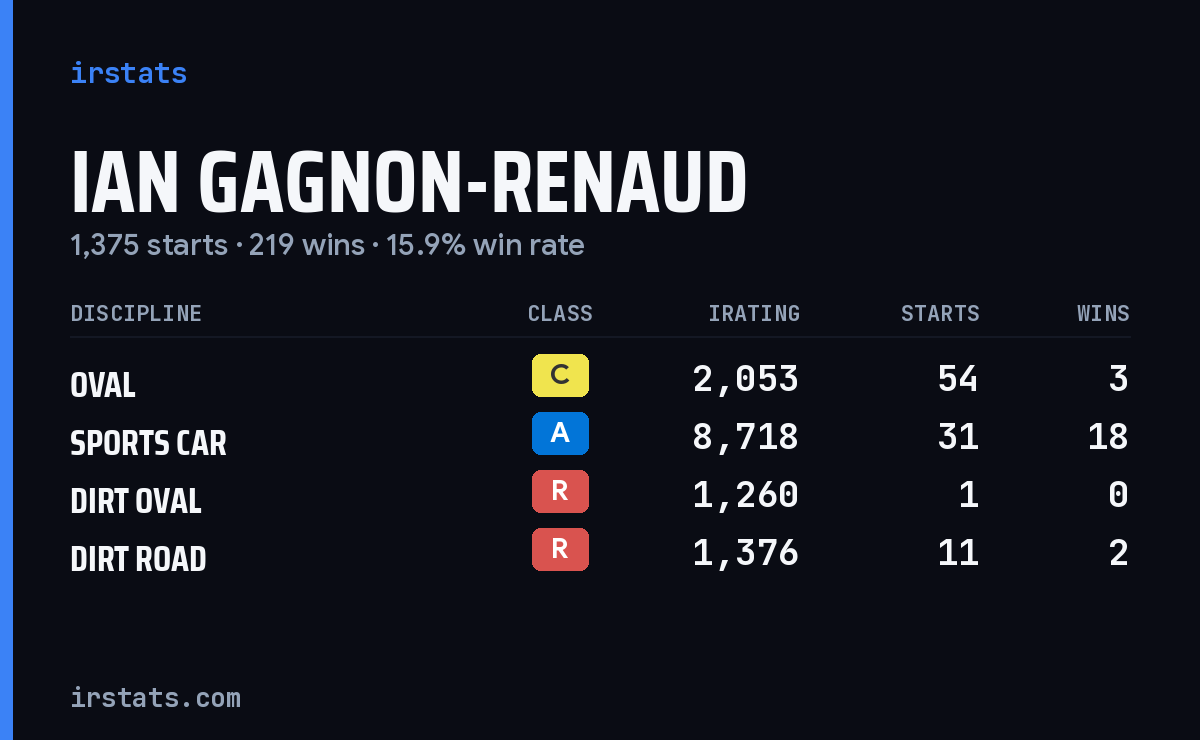 Loading... iRacing stats card