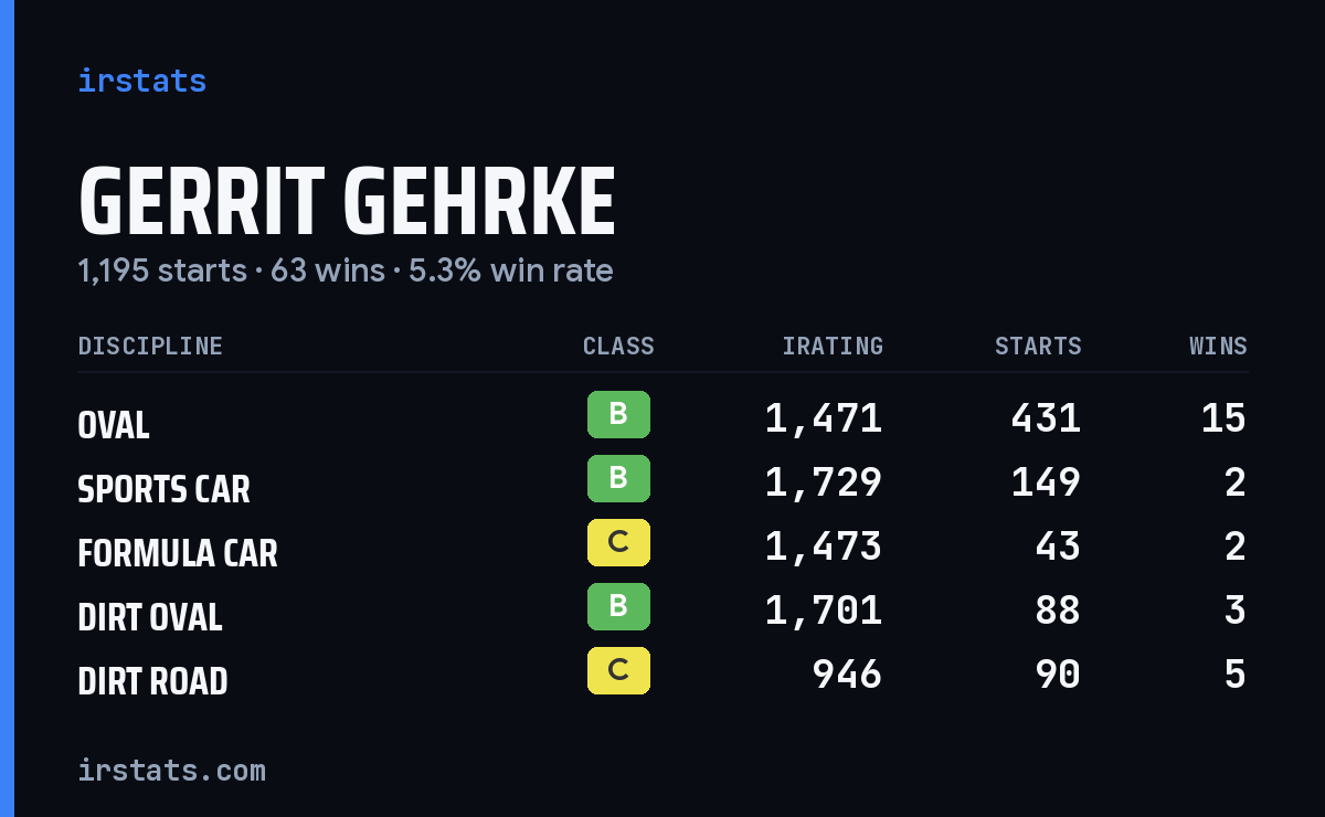 Loading... iRacing stats card