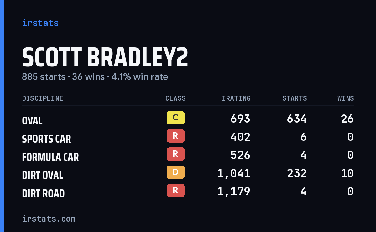 Loading... iRacing stats card