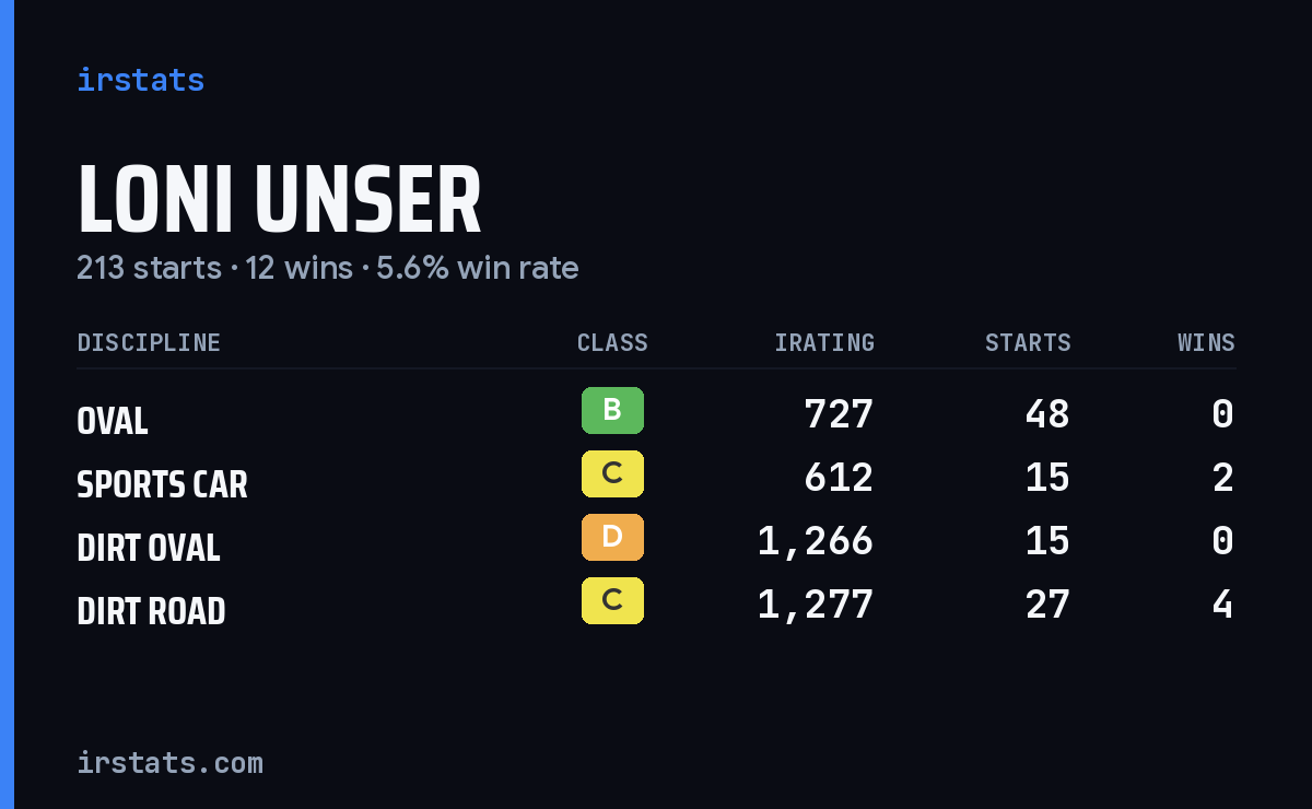 Loading... iRacing stats card