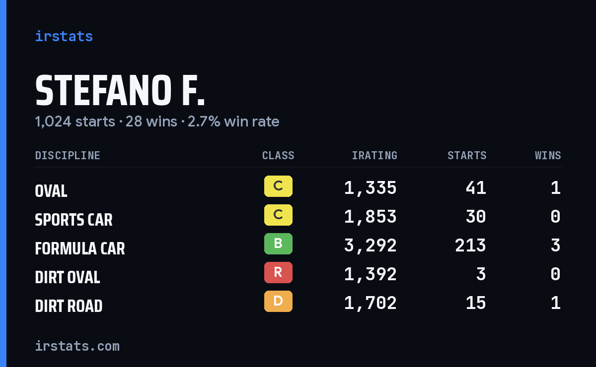 Loading... iRacing stats card