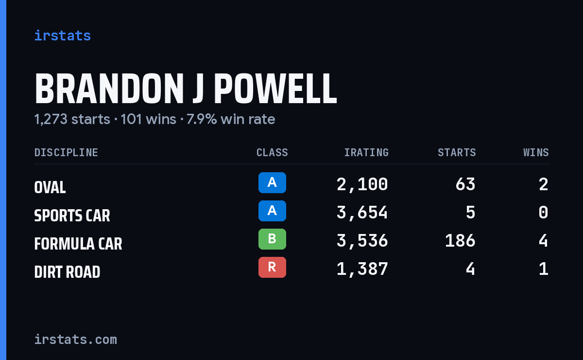 Loading... iRacing stats card