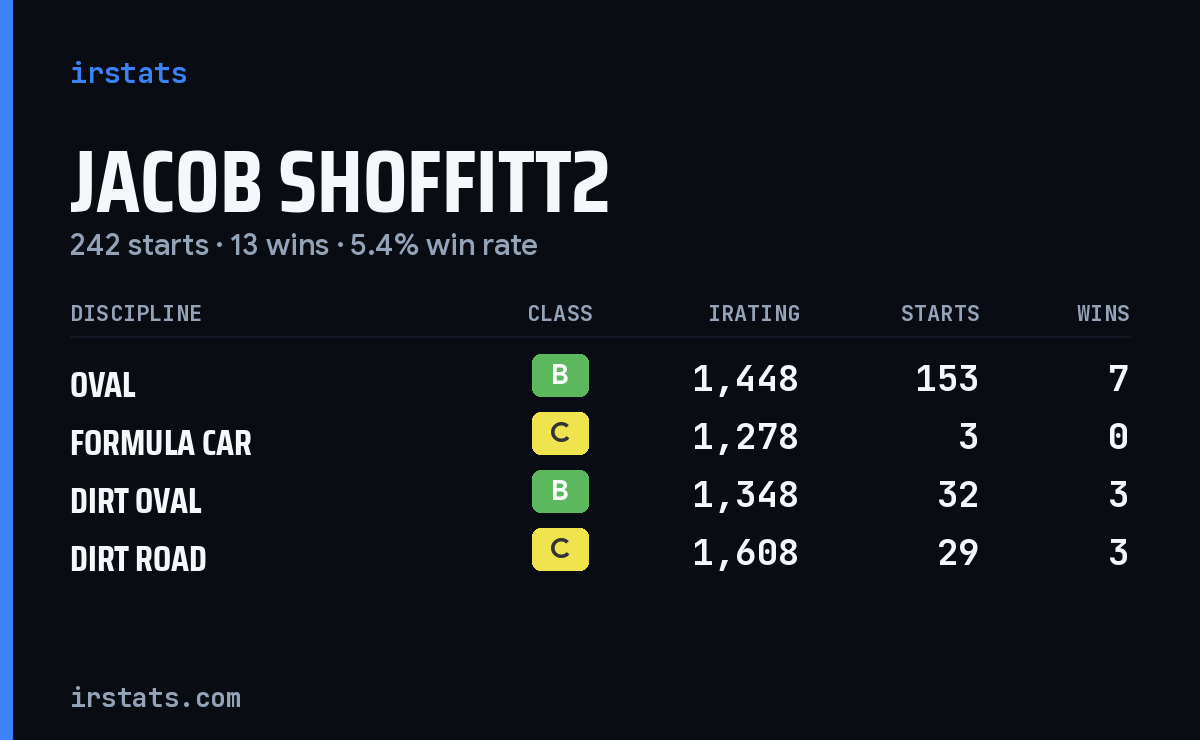 Loading... iRacing stats card