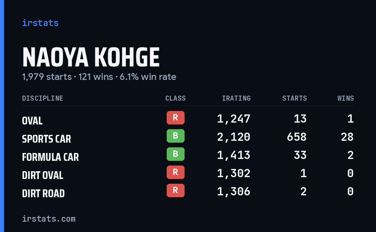 Naoya Kohge iRacing stats card