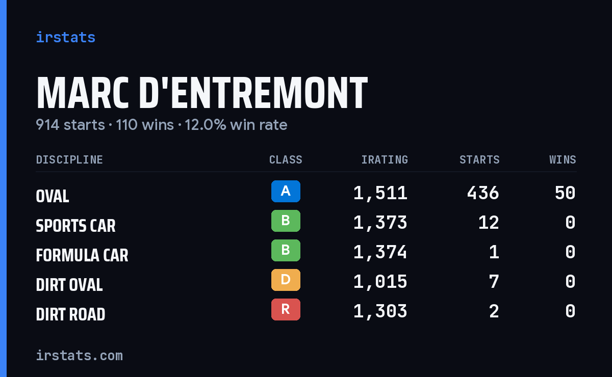 Loading... iRacing stats card