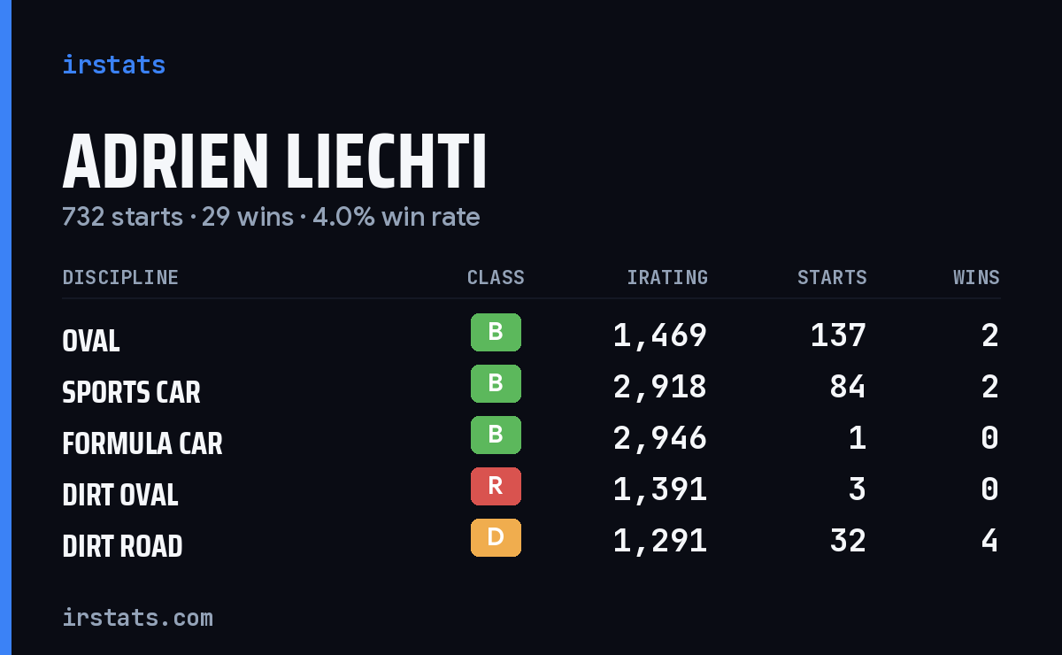 Loading... iRacing stats card