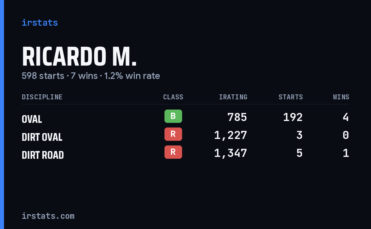Loading... iRacing stats card