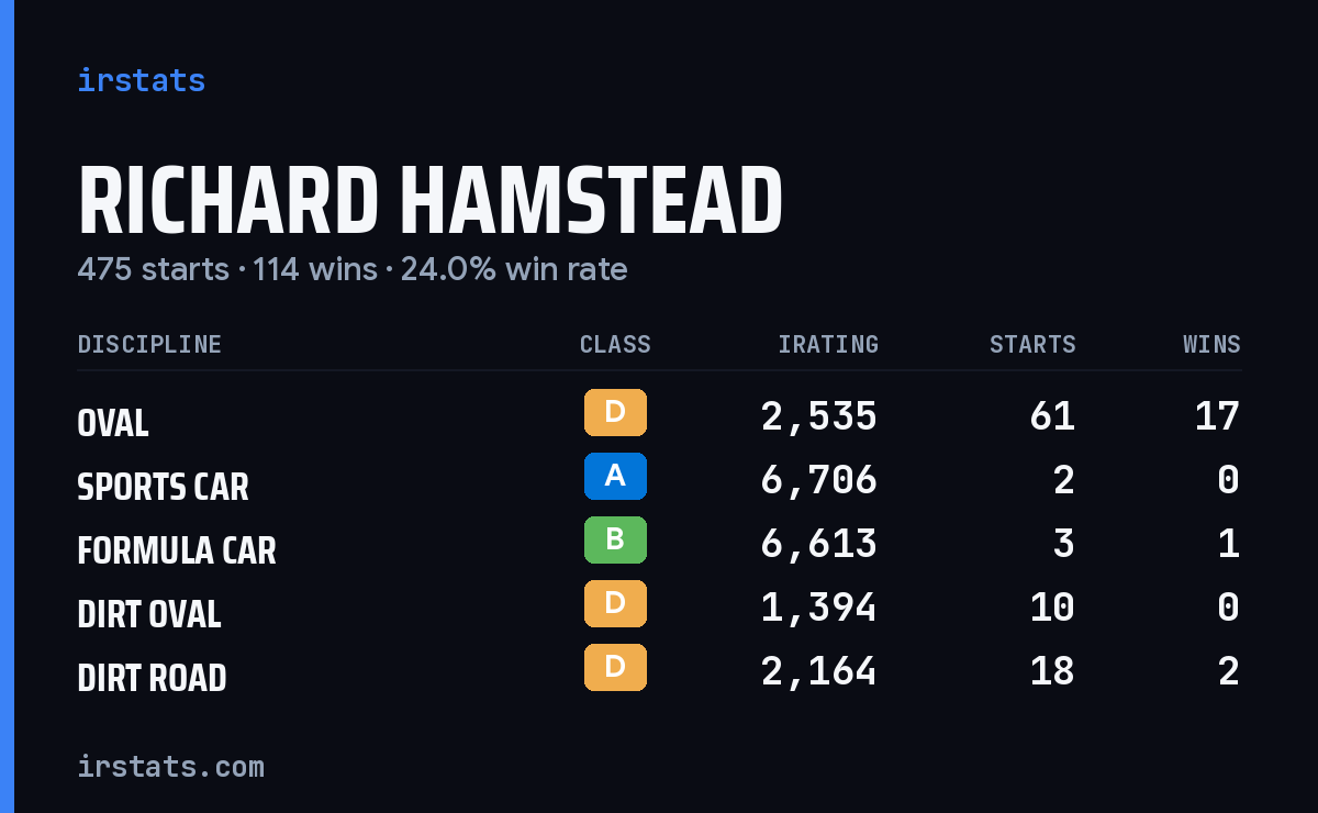 Loading... iRacing stats card