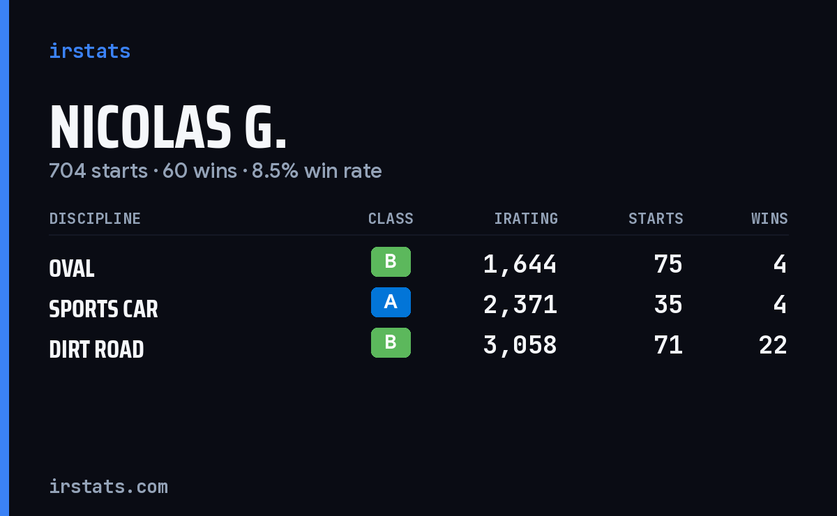 Loading... iRacing stats card