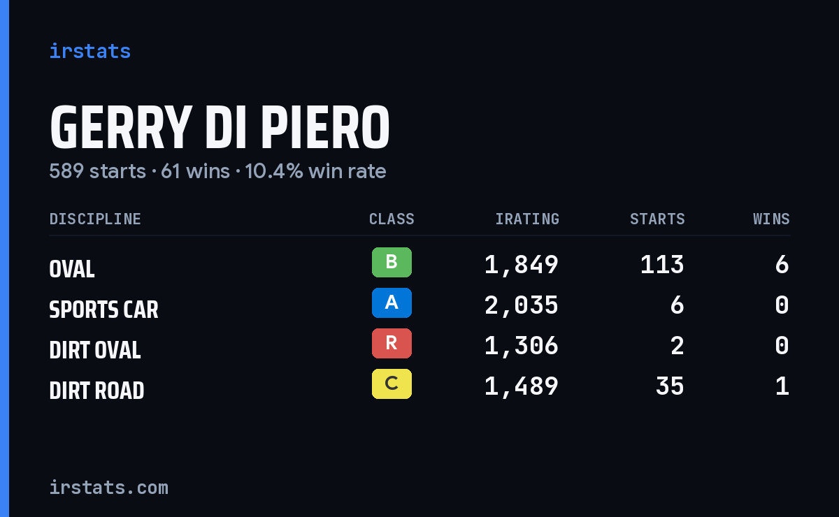 Loading... iRacing stats card