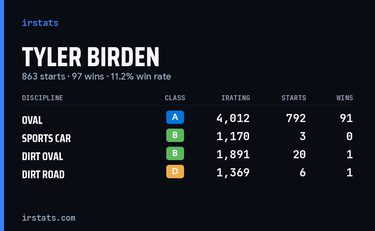 Loading... iRacing stats card