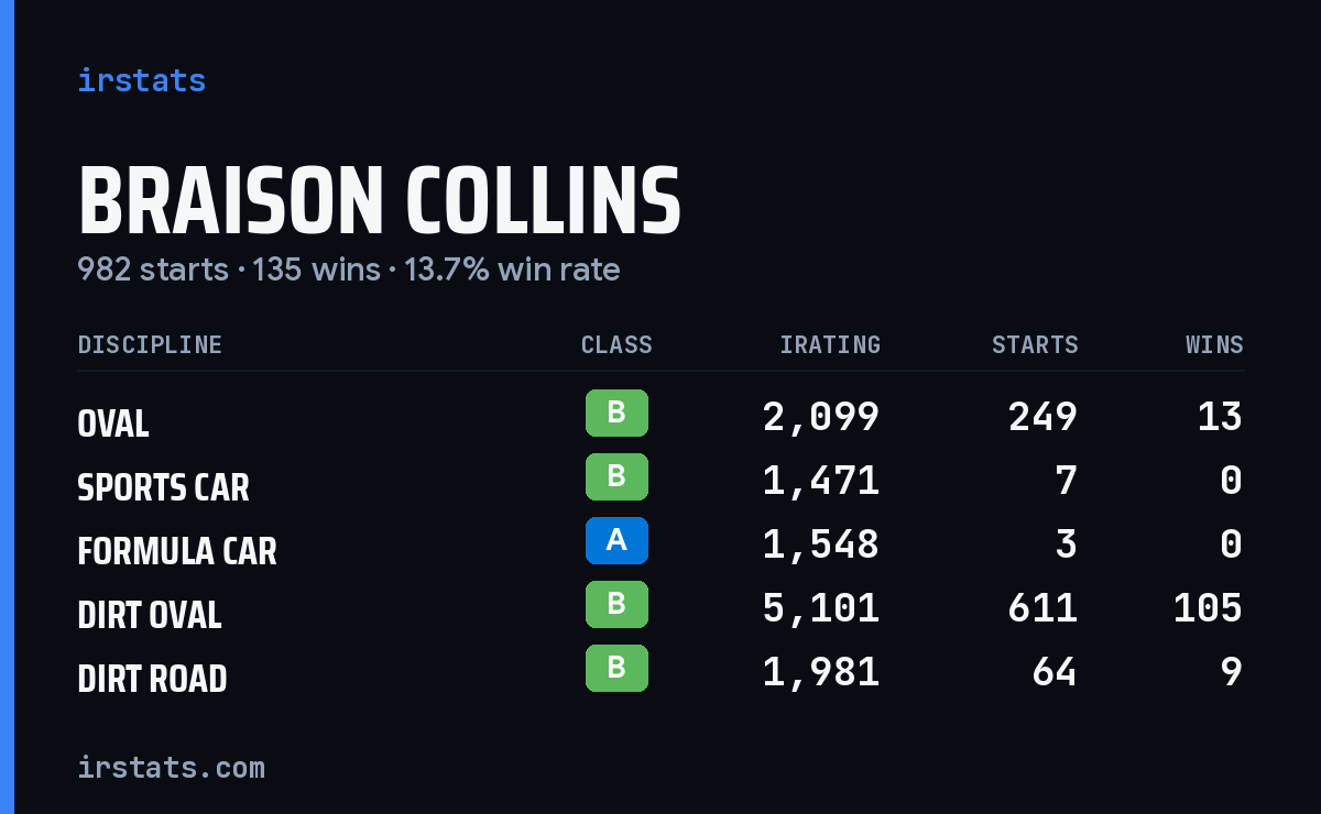 Loading... iRacing stats card