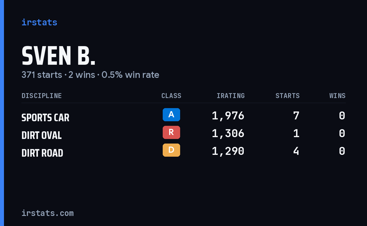 Loading... iRacing stats card