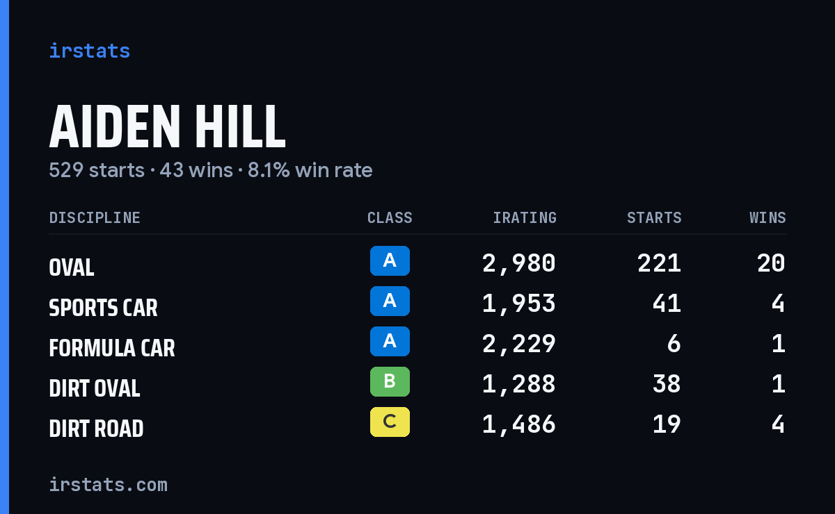Loading... iRacing stats card