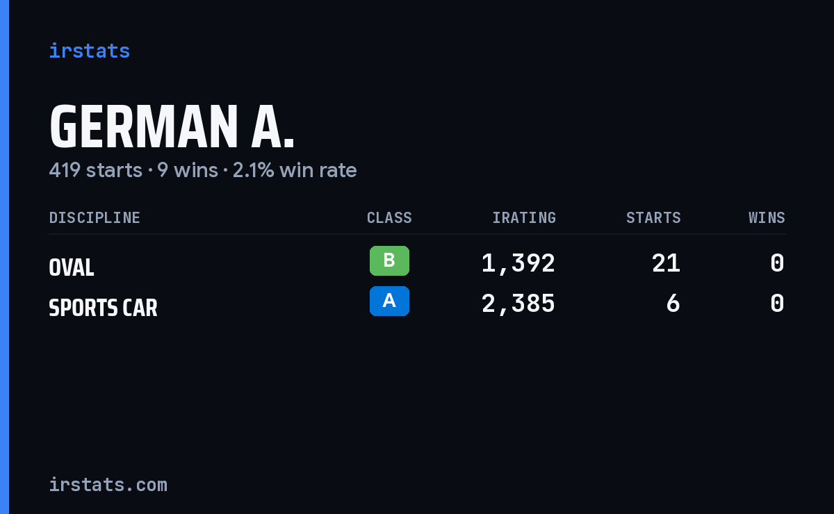 Loading... iRacing stats card