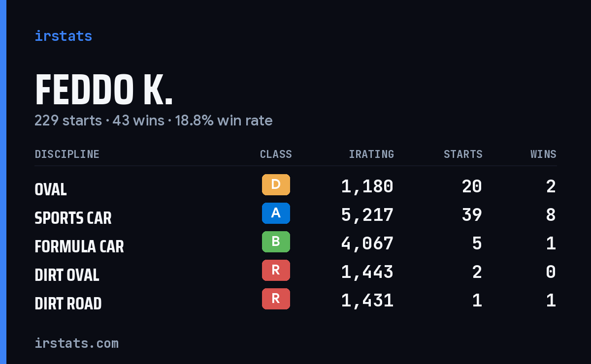 Loading... iRacing stats card