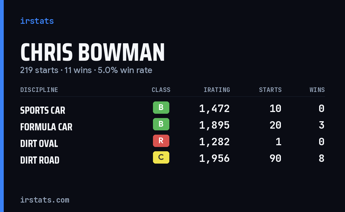 Loading... iRacing stats card